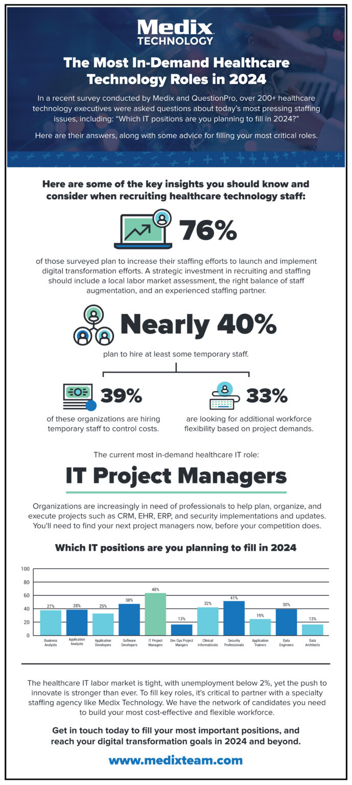 The Most In Demand Healthcare Technology Roles In 2024 Medix Staffing   The Most In Demand Healthcare Technology Roles And Skill Sets In 2024 Rev4 689x1536 